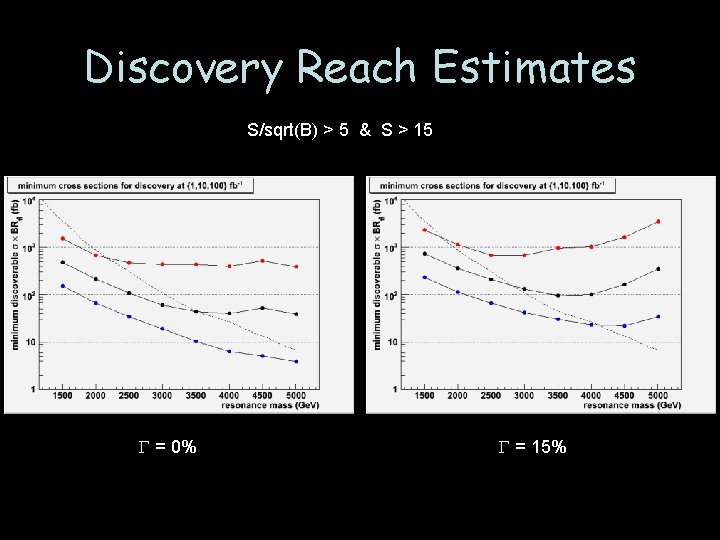 Discovery Reach Estimates S/sqrt(B) > 5 & S > 15 G = 0% G