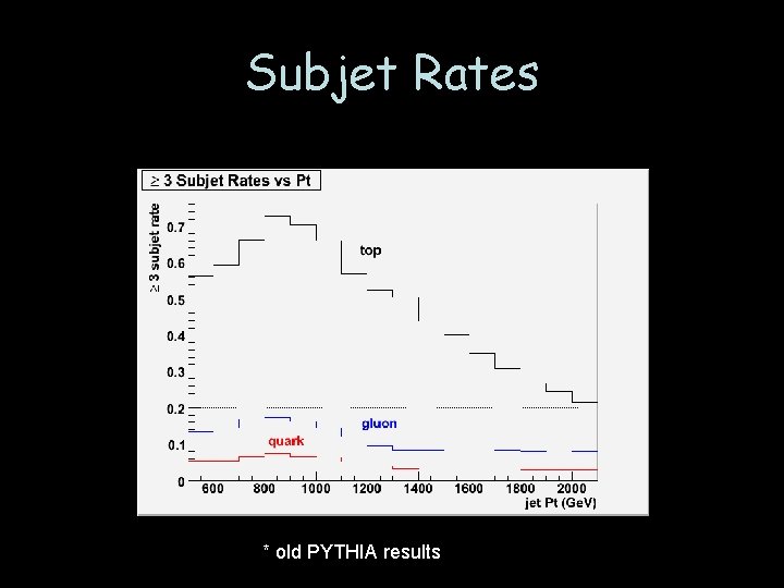 Subjet Rates * old PYTHIA results 