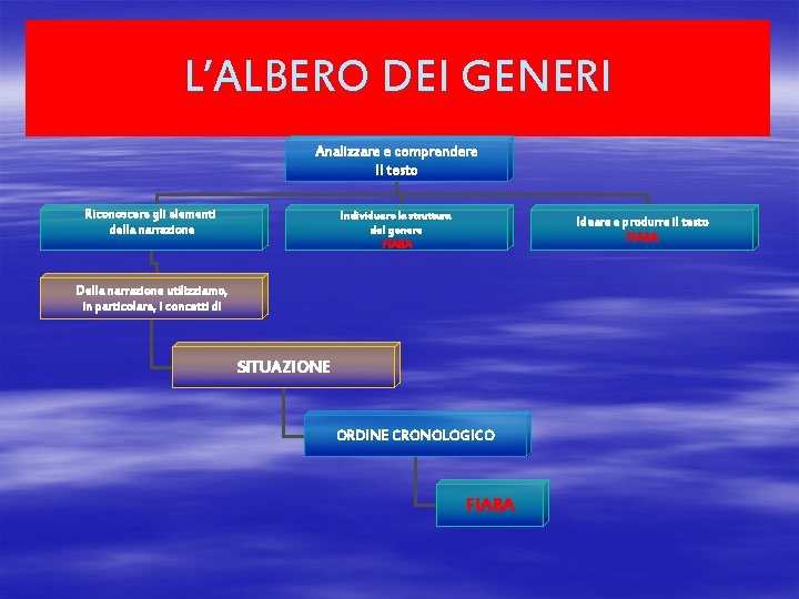 L’ALBERO DEI GENERI Analizzare e comprendere Il testo Riconoscere gli elementi della narrazione Individuare