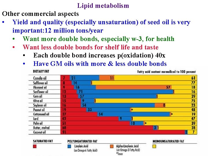 Lipid metabolism Other commercial aspects • Yield and quality (especially unsaturation) of seed oil