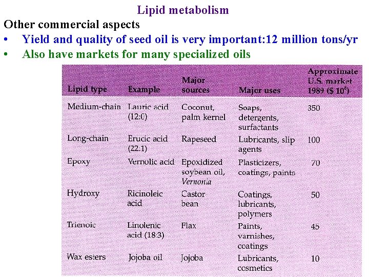 Lipid metabolism Other commercial aspects • Yield and quality of seed oil is very