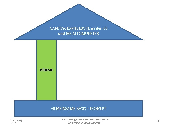 GANZTAGESANGEBOTE an der GS und MS ALTOMÜNSTER RÄUME GEMEINSAME BASIS = KONZEPT 5/20/2021 Schulleitung