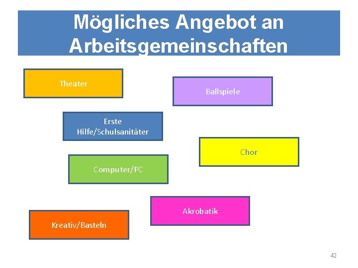 Mögliches Angebot an Arbeitsgemeinschaften Theater Ballspiele Erste Hilfe/Schulsanitäter Chor Computer/PC Akrobatik Kreativ/Basteln 42 