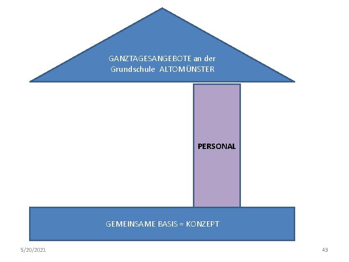 GANZTAGESANGEBOTE an der Grundschule ALTOMÜNSTER PERSONAL GEMEINSAME BASIS = KONZEPT 5/20/2021 43 