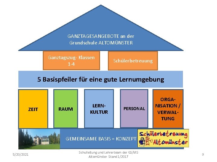 GANZTAGESANGEBOTE an der Grundschule ALTOMÜNSTER Ganztagszug- Klassen 1 -4 Schülerbetreuung 5 Basispfeiler für eine