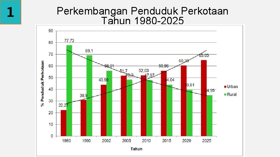 1 Perkembangan Penduduk Perkotaan Tahun 1980 -2025 