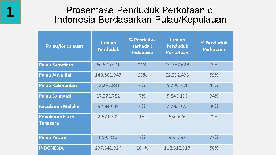 1 Prosentase Penduduk Perkotaan di Indonesia Berdasarkan Pulau/Kepulauan Jumlah Penduduk % Penduduk terhadap Indonesia