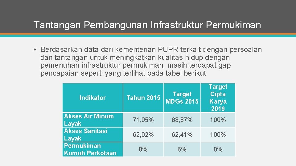 Tantangan Pembangunan Infrastruktur Permukiman • Berdasarkan data dari kementerian PUPR terkait dengan persoalan dan