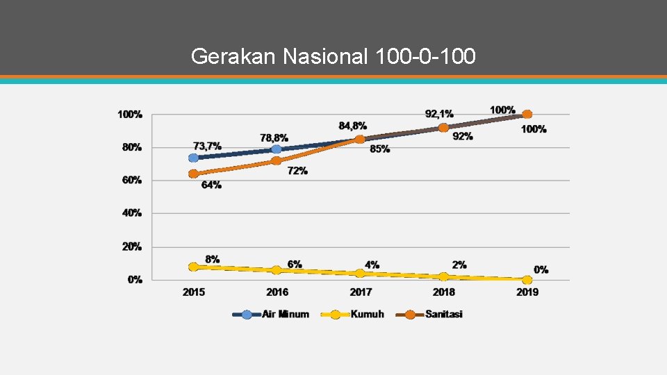 Gerakan Nasional 100 -0 -100 