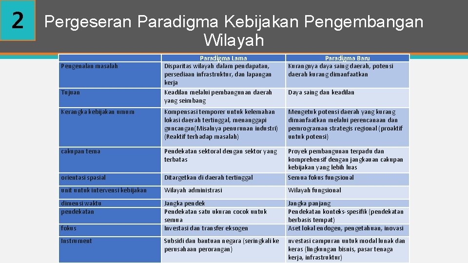 2 Pergeseran Paradigma Kebijakan Pengembangan Wilayah Paradigma Lama Disparitas wilayah dalam pendapatan, persediaan infrastruktur,