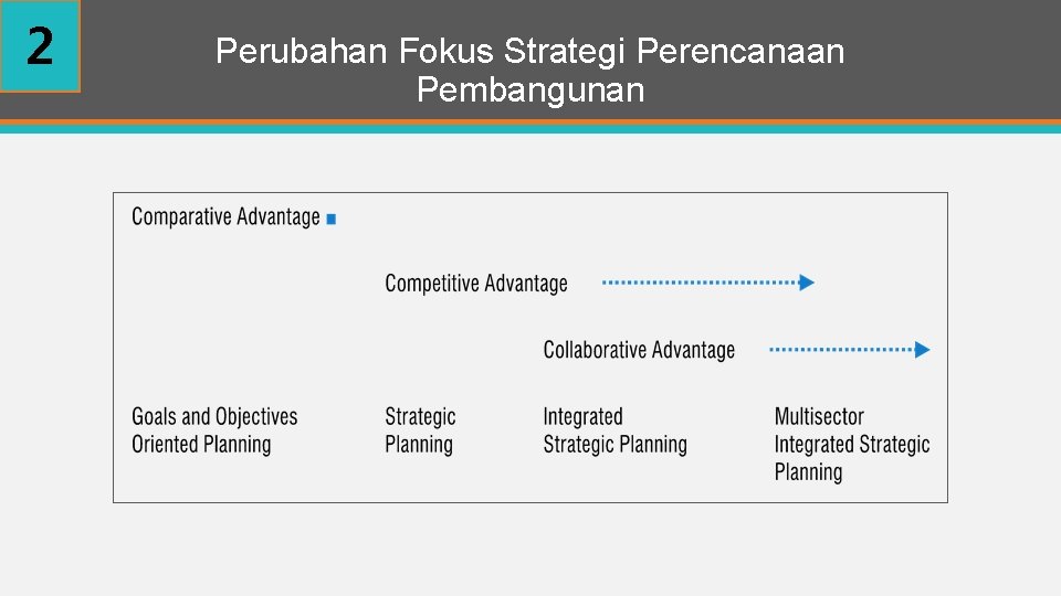 2 Perubahan Fokus Strategi Perencanaan Pembangunan 