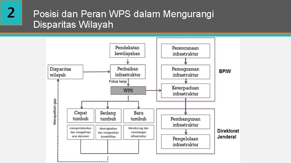 2 Posisi dan Peran WPS dalam Mengurangi Disparitas Wilayah 