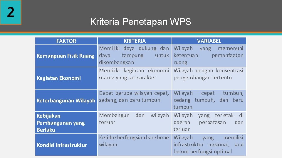 2 Kriteria Penetapan WPS FAKTOR KRITERIA Memiliki daya dukung dan tampung untuk Kemanpuan Fisik