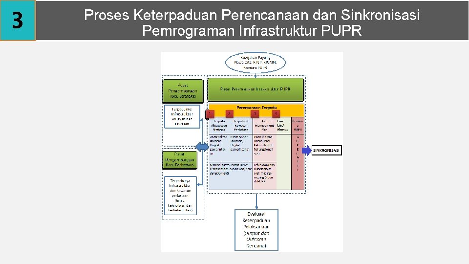 3 Proses Keterpaduan Perencanaan dan Sinkronisasi Pemrograman Infrastruktur PUPR 