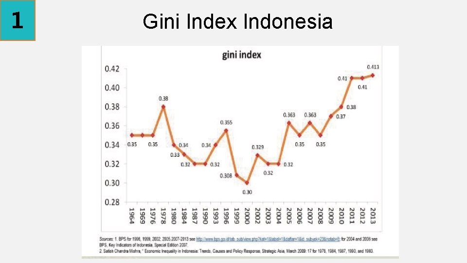 1 Gini Index Indonesia 