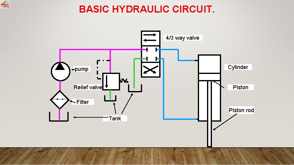 BASIC HYDRAULIC CIRCUIT. 4/3 way valve Cylinder pump Relief valve Piston Filter Piston rod
