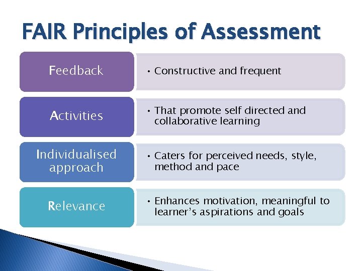 FAIR Principles of Assessment Feedback • Constructive and frequent Activities • That promote self