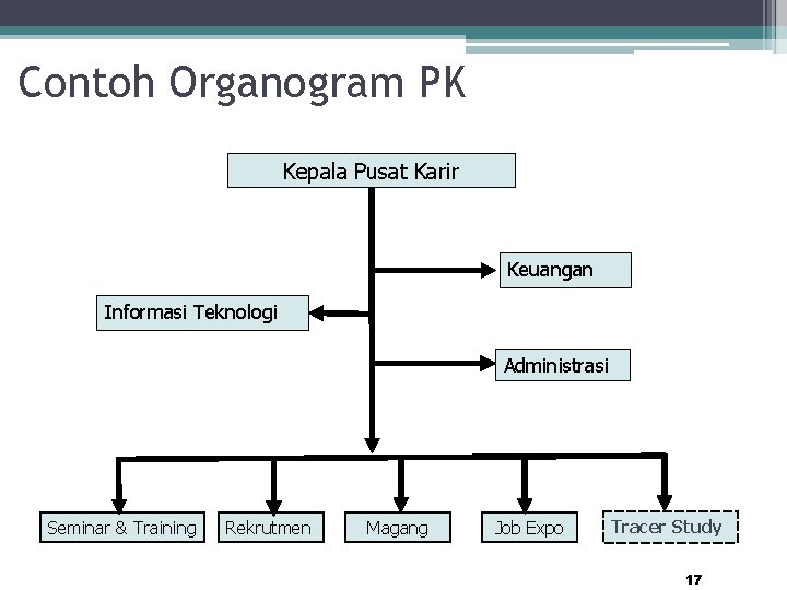 17 Contoh Organogram PK Kepala Pusat Karir Keuangan Informasi Teknologi Administrasi Seminar & Training