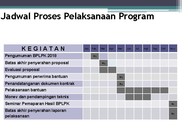 Jadwal Proses Pelaksanaan Program KEGIATAN Pengumuman BPLPK 2018 Batas akhir penyerahan proposal Jan Feb