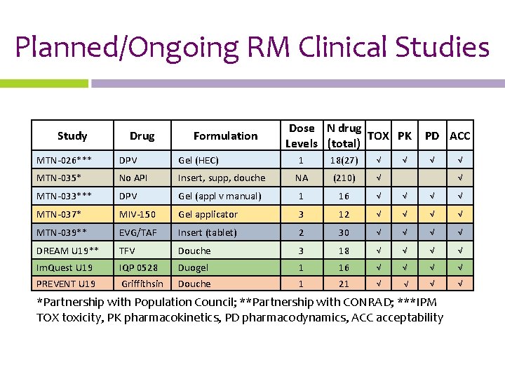 Planned/Ongoing RM Clinical Studies Study Drug Formulation MTN-026*** DPV Gel (HEC) MTN-035* No API