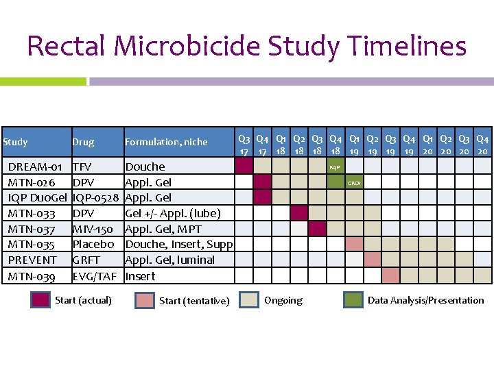 Rectal Microbicide Study Timelines Study DREAM-01 MTN-026 IQP Duo. Gel MTN-033 MTN-037 MTN-035 PREVENT