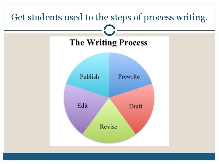 Get students used to the steps of process writing. 