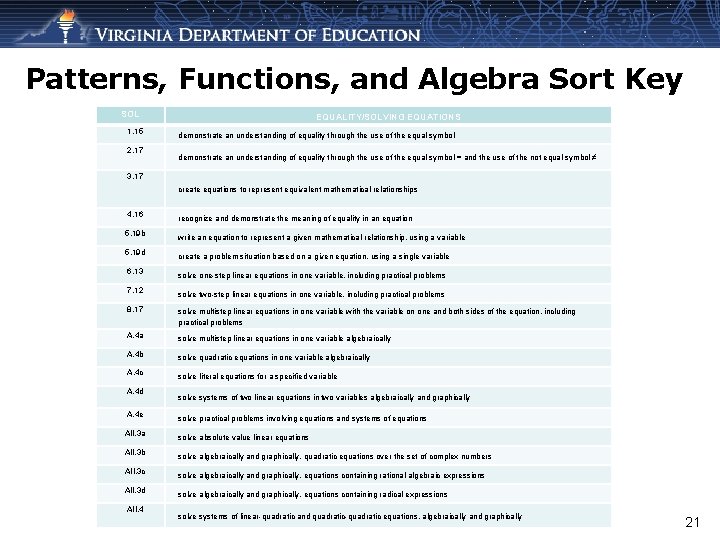 Patterns, Functions, and Algebra Sort Key SOL 1. 15 2. 17 EQUALITY/SOLVING EQUATIONS demonstrate