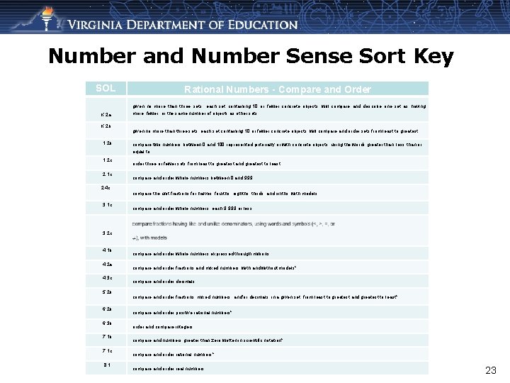 Number and Number Sense Sort Key SOL Rational Numbers - Compare and Order K.