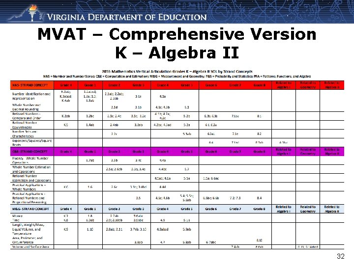 MVAT – Comprehensive Version K – Algebra II 32 