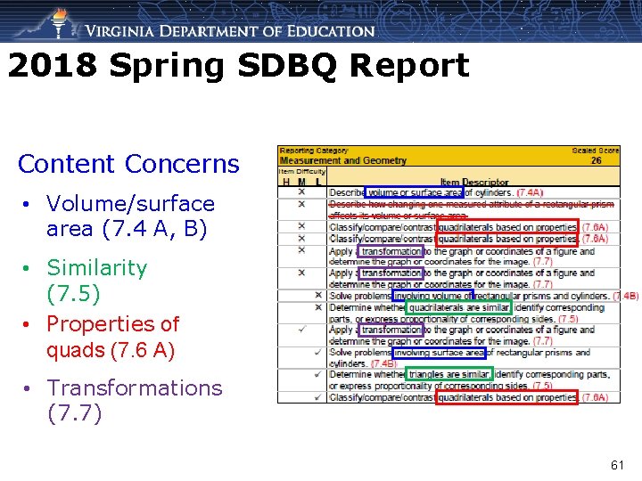 2018 Spring SDBQ Report Content Concerns • Volume/surface area (7. 4 A, B) •