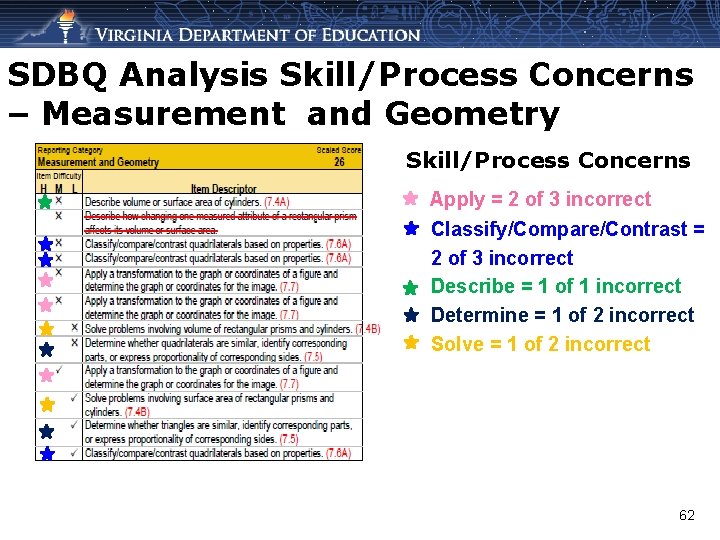 SDBQ Analysis Skill/Process Concerns – Measurement and Geometry Skill/Process Concerns Apply = 2 of