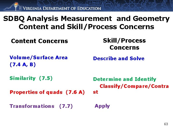 SDBQ Analysis Measurement and Geometry Content and Skill/Process Concerns Content Concerns Skill/Process Concerns Volume/Surface