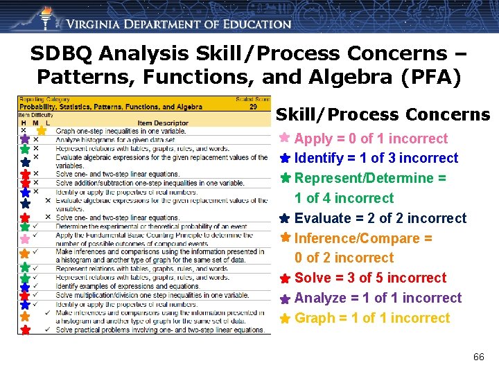 SDBQ Analysis Skill/Process Concerns – Patterns, Functions, and Algebra (PFA) Skill/Process Concerns Apply =