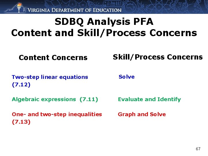SDBQ Analysis PFA Content and Skill/Process Concerns Content Concerns Skill/Process Concerns Two-step linear equations