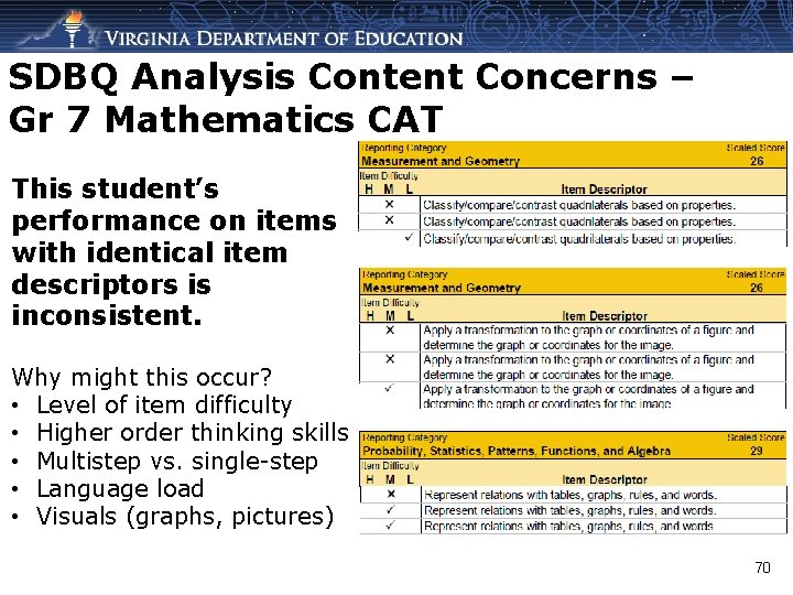 SDBQ Analysis Content Concerns – Gr 7 Mathematics CAT This student’s performance on items