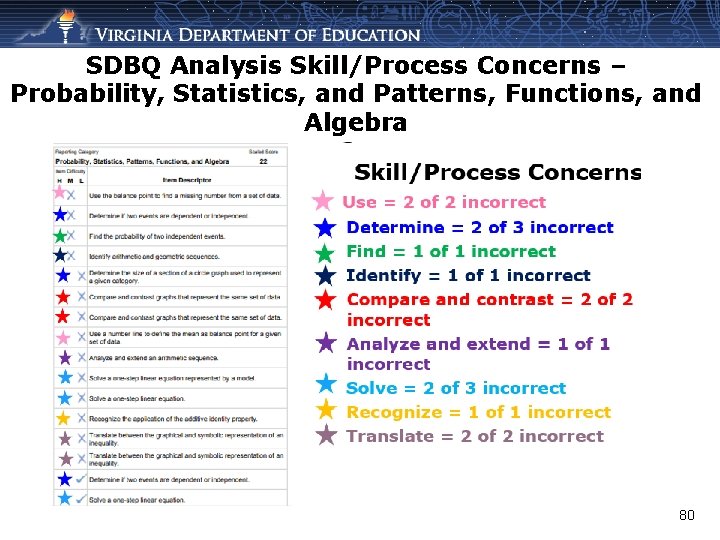 SDBQ Analysis Skill/Process Concerns – Probability, Statistics, and Patterns, Functions, and Algebra 80 