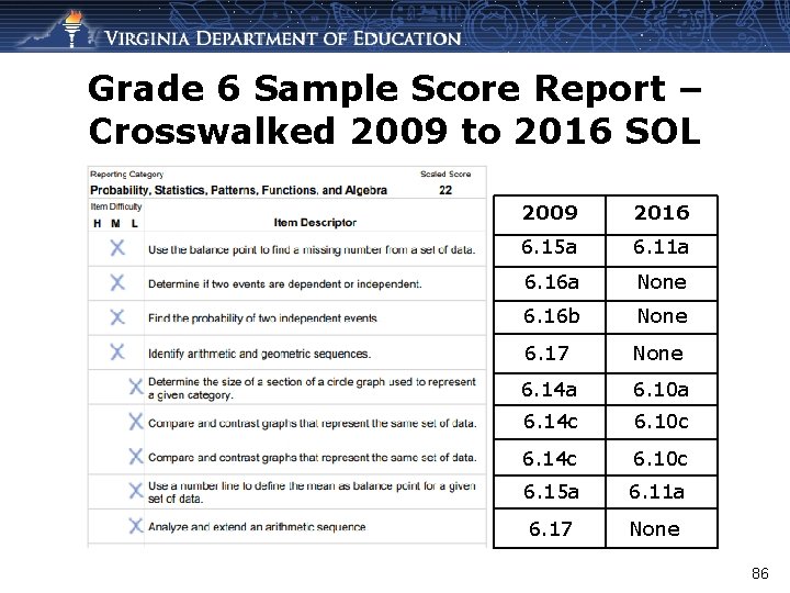 Grade 6 Sample Score Report – Crosswalked 2009 to 2016 SOL 2009 2016 6.