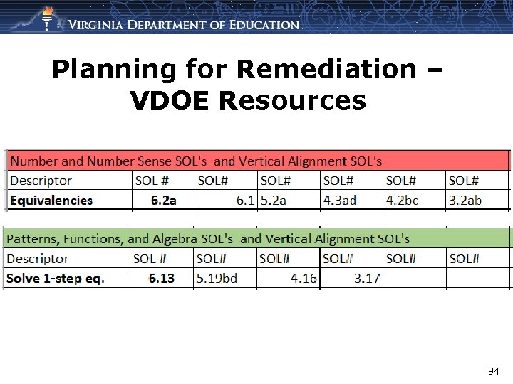 Planning for Remediation – VDOE Resources 94 