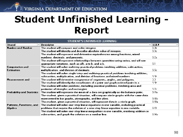 Student Unfinished Learning Report 98 