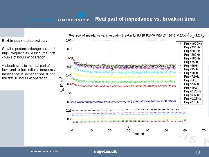Real part of impedance vs. break-in time Real impedance behaviour: Small impedance changes occur