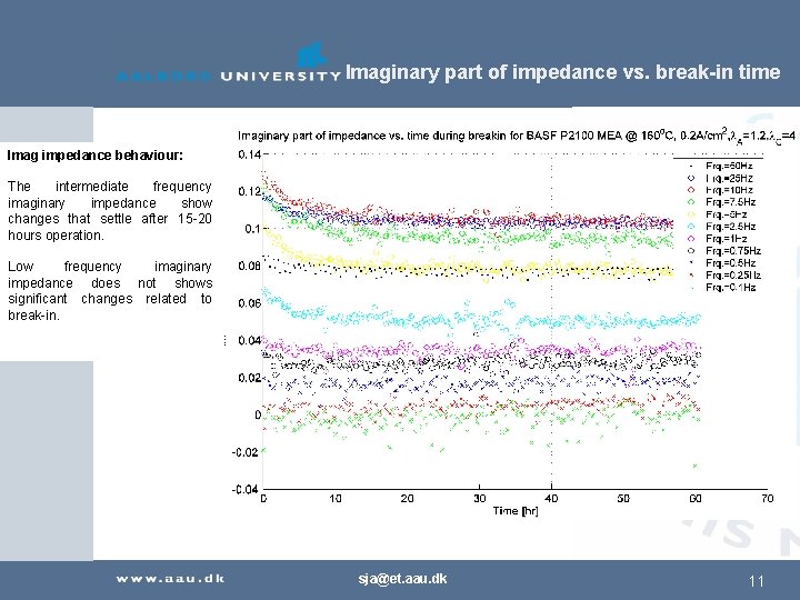 Imaginary part of impedance vs. break-in time Imag impedance behaviour: The intermediate frequency imaginary