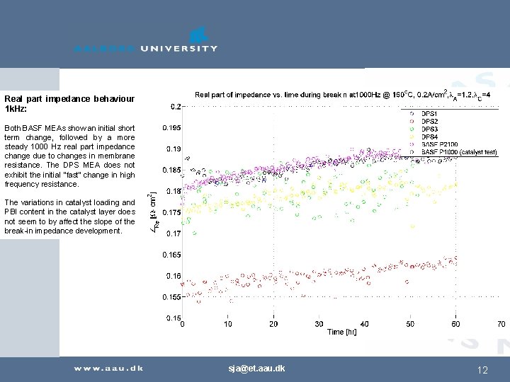 Real part impedance behaviour 1 k. Hz: Both BASF MEAs show an initial short