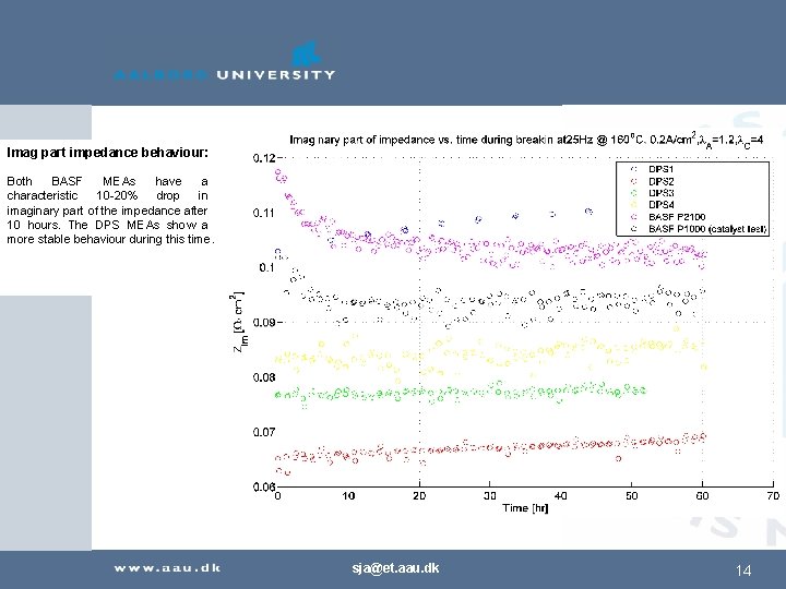 Imag part impedance behaviour: Both BASF MEAs have a characteristic 10 -20% drop in