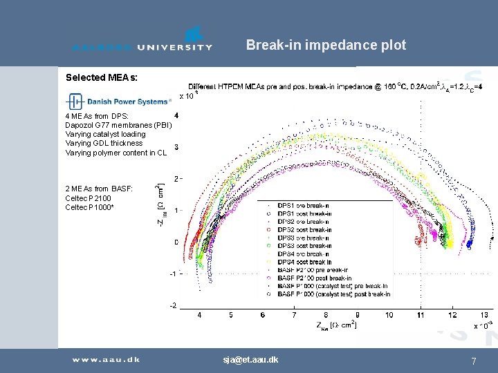 Break-in impedance plot Selected MEAs: 4 MEAs from DPS: Dapozol G 77 membranes (PBI)