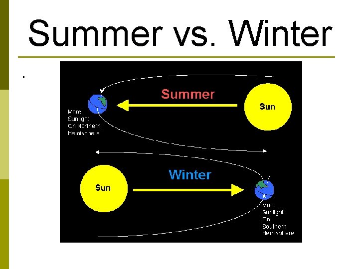 Summer vs. Winter. 