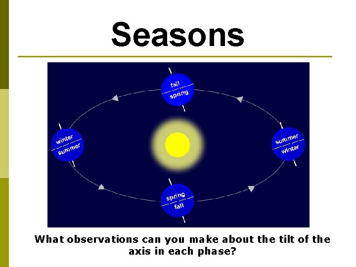 Seasons What observations can you make about the tilt of the axis in each