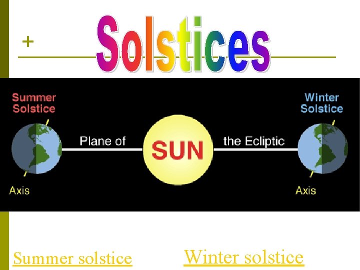+ Links to animations below Summer solstice Winter solstice 