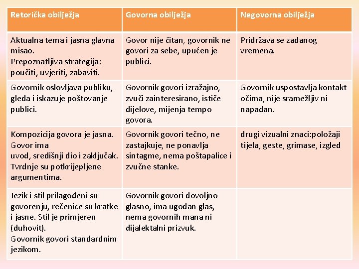 Retorička obilježja Govorna obilježja Negovorna obilježja Aktualna tema i jasna glavna misao. Prepoznatljiva strategija: