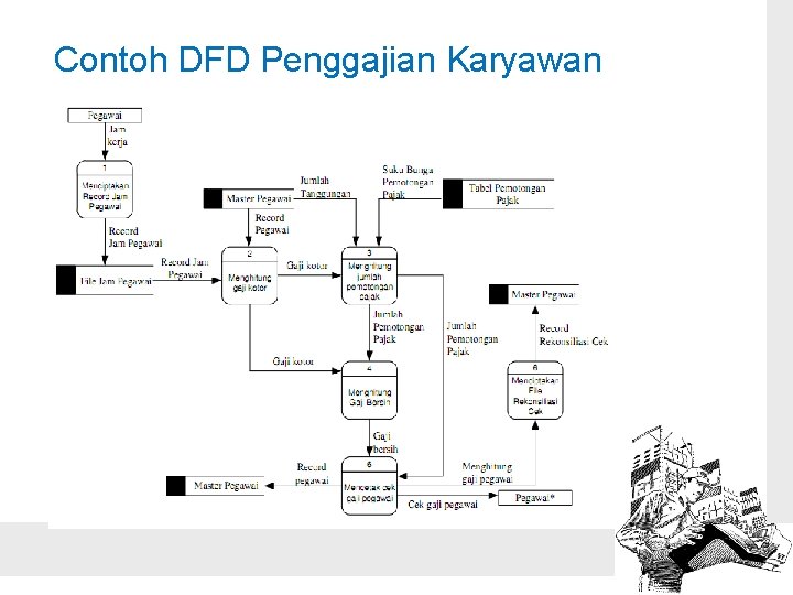 Contoh DFD Penggajian Karyawan 