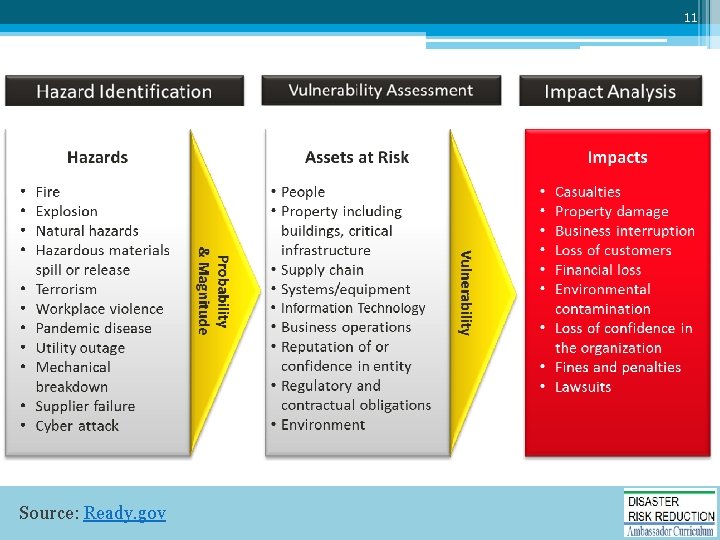 11 Risk Assessment Source: Ready. gov 